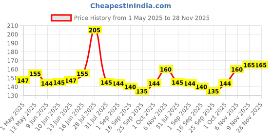 amazon.in Baidyanath Dashmularishta A Nutritional Ayurvedic Health Tonic For Females | Helps To Strengthen Mind, Body And Stamina | 450 ml Price History Graph from 1 May 2025 to 28 Nov 2025