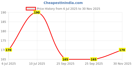 amazon.in Baidyanath Dhatri Lauh - 40 Tablets (Pack of 2) | Ayurvedic Tablets for Digestive Support, Hyperacidity and Bloating | With Amla, Mulethi, Giloy & Lauh Bhasma | Classical Formulation | Price History Graph from 6 Jul 2025 to 30 Nov 2025
