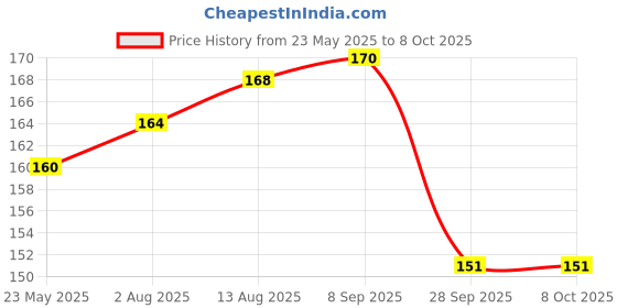 amazon.in Baidyanath Draksharishta 450 Ml. syrup, Pack of 1, Multicolour Price History Graph from 23 May 2025 to 8 Oct 2025