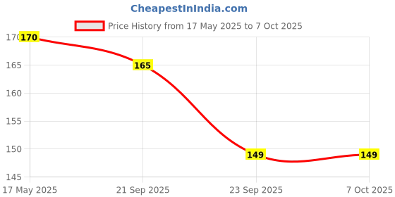 amazon.in Baidyanath Drakshasava 450ml | Helps to Preserve the Strength | Effective Solution for Loss of Appetite, Tiredness, Restlessness Price History Graph from 17 May 2025 to 6 Oct 2025