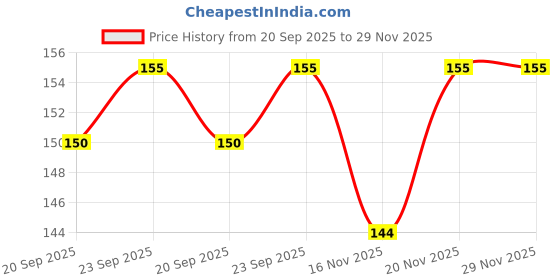 amazon.in Baidyanath Erand Pak - 120gm | Helps in Arthrities, Constipation & nerve diseases (Pack of 1) Price History Graph from 20 Sep 2025 to 28 Nov 2025