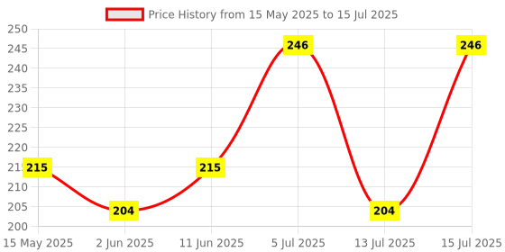 amazon.in Baidyanath Gaisantak Bati - Instant Relief from Gas and Indigestion - 100 Tablets (Pack of 2) Price History Graph from 15 May 2025 to 15 Jul 2025