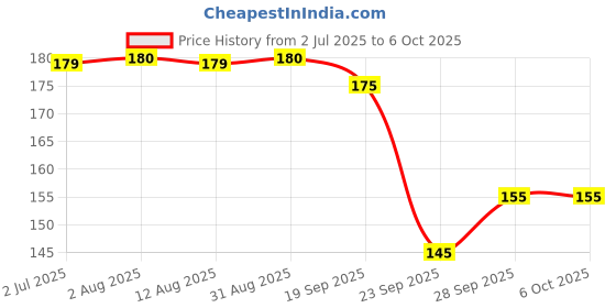 amazon.in Baidyanath Gaisantak Bati, Reduces and neutralizes acid levels | Provide quick relief from common digestive problems like gas, hyperacidity, flatulence and bloating | (100 g) Price History Graph from 2 Jul 2025 to 6 Oct 2025