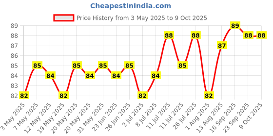 amazon.in Baidyanath Gandhak Rasayan Pack of 1-40 Tab Price History Graph from 3 May 2025 to 8 Oct 2025