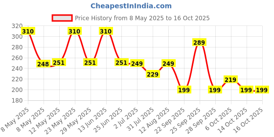 amazon.in baidyanath asli ayurved Baidyanath Giloy, Papaya & Tulsi Juice - Boost Blood Platelet Count | Ayurvedic Herbal Juice | 1 Ltr baidyanath asli ayurved Price History Graph from 8 May 2025 to 16 Oct 2025