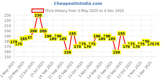 amazon.in Baidyanath Giloy Tulsi Herbal Juice - 1000ml | Helps Boost Immunity & Promotes Good Health | Supports Respiratory Wellness (Pack of 1) Price History Graph from 3 May 2025 to 4 Dec 2025