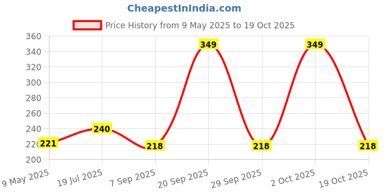 amazon.in Baidyanath Guduchi (Giloy) Ghanvati - 60 Tablets (pack of 2) - Helps Boost Immunity Price History Graph from 9 May 2025 to 17 Oct 2025