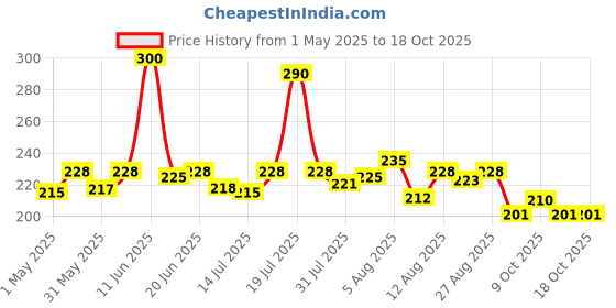 amazon.in Baidyanath Gulkand Gummy Enriched with Prawal Sun-cooked Indian (Rose Petal Jam) - 400gram Price History Graph from 1 May 2025 to 17 Oct 2025