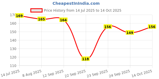 amazon.in Baidyanath Hadjod Tablets | Supports Bone & Joint health-60 Tablets Price History Graph from 14 Jul 2025 to 14 Oct 2025