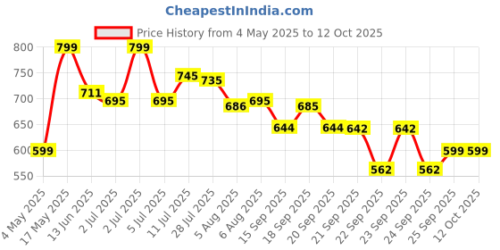 amazon.in Baidyanath Himalayan Shilajit Resin 20g | Rich in Fulvic Acid|For Strength, Power & Stamina Price History Graph from 4 May 2025 to 12 Oct 2025