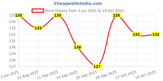 amazon.in Baidyanath Himsugandhit Tel (200 ml)- Cooling Ayurvedic Hair Oil Enriched with Bhringraj, Brahmi, Amla, and 6 Potent Herbs For Relaxed Sleep and Mind (Pack of 1) Price History Graph from 3 Jun 2025 to 18 Oct 2025