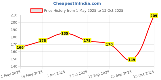 amazon.in Baidyanath Hingwashtak Churna, an effective gastric stimulant and digestive remedy | Helps in loss of appetite, indigestion, flatulence, Stomach-ache and loss of taste | (120 g) Price History Graph from 1 May 2025 to 13 Oct 2025
