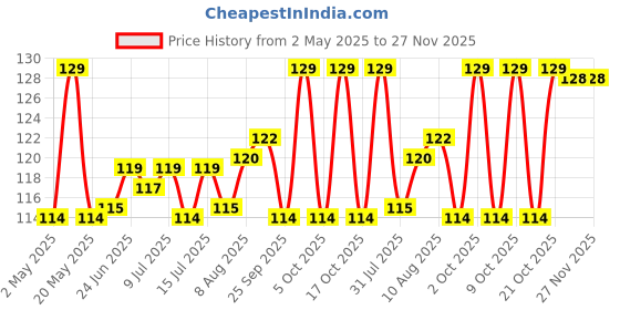 amazon.in Baidyanath Hingwashtak Churna, Indigestion, Loss of Appetite, Natural, 60 g Price History Graph from 2 May 2025 to 26 Nov 2025