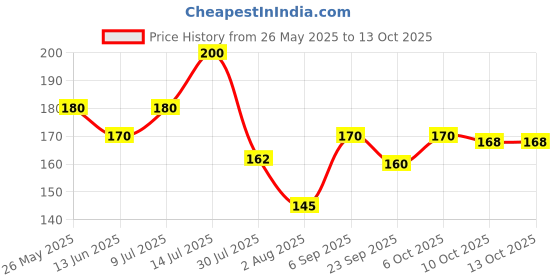 amazon.in baidyanath asli ayurved Baidyanath Hingwashtak Churna | Ayurvedic Digestive Powder for Gas, Acidity, Bloating & Indigestion | Herbal Churna with Hing & Ajwain for Stomach Discomfort & Appetite |100 g baidyanath asli ayurved Price History Graph from 26 May 2025 to 12 Oct 2025