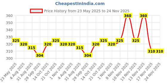 amazon.in Baidyanath Honey I Natural Immunity Booster I Pure Honey I 500 gms - Pack of 2 Price History Graph from 23 May 2025 to 24 Nov 2025