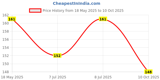 amazon.in Baidyanath Isabbael H Granules - 100g | Ayurvedic Herbal Remedy with Kutaj, Amla, Ajwain & Isabgol | Supports Digestive Health Price History Graph from 18 May 2025 to 10 Oct 2025