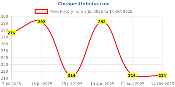 amazon.in Baidyanath Isabbael H Granules - 200g | Ayurvedic Herbal Remedy with Kutaj, Amla, Ajwain & Isabgol | Supports Digestive Health Price History Graph from 3 Jul 2025 to 13 Oct 2025
