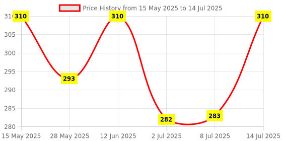 amazon.in Baidyanath Isabgol Orange Lax | Isabgol Husk | Psyllium husk | 250g baidyanath Price History Graph from 15 May 2025 to 14 Jul 2025