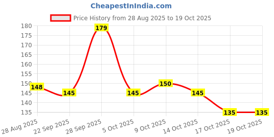 amazon.in Baidyanath Isabgol - Psyllium Husk Powder - 100gm | Effectively Relieves Constipation | Fibre Supplement For Digestion Price History Graph from 28 Aug 2025 to 17 Oct 2025