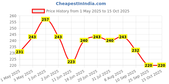 amazon.in Baidyanath Isabgol (Psyllium Husk) Powder - 200 gm | Healthy Digestive Tract | Rich Source Of Dietary Fibre, Gluten Free | Effectively Relieves Constipation | Supplement For Digestion (Pack of 1) Price History Graph from 1 May 2025 to 15 Oct 2025