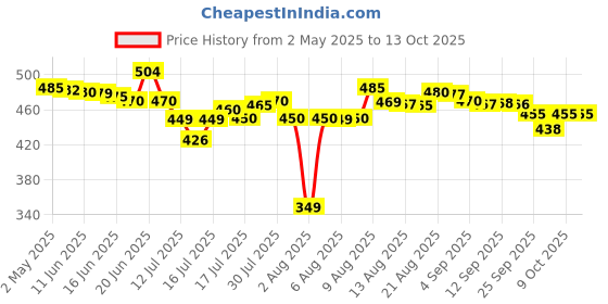 amazon.in baidyanath asli ayurved Baidyanath Isabgol - Psyllium Husk Powder, 200gm (Pack of 2) - Effectively Relieves Constipation | Rich Source Of Dietary Fiber Supplement For Digestion baidyanath asli ayurved Price History Graph from 2 May 2025 to 13 Oct 2025
