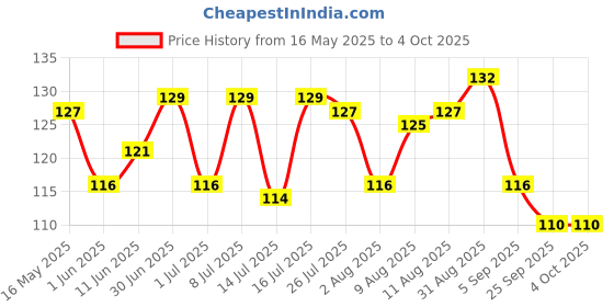 amazon.in Baidyanath Janmghunti - 220 ml baidyanath Price History Graph from 16 May 2025 to 4 Oct 2025