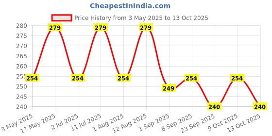 amazon.in Baidyanath Janmghunti - 220 ml (Pack of 2) Price History Graph from 3 May 2025 to 13 Oct 2025