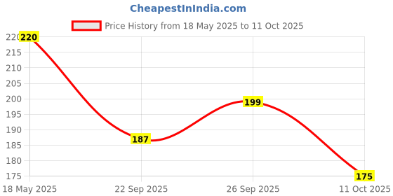 amazon.in Baidyanath Jeerkadyarist Ayurvedic Tonic - 450 ml | Useful in Indigestion, Diarrhoea, Appetite loss & Stomach ache (Pack of 1) Price History Graph from 18 May 2025 to 11 Oct 2025