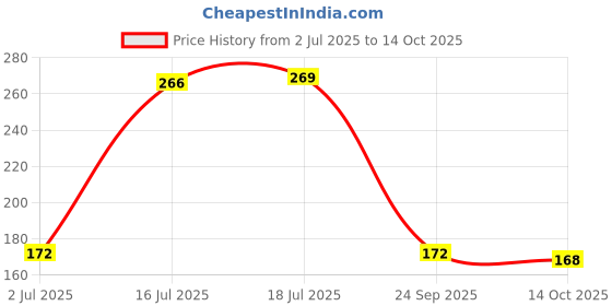 amazon.in Baidyanath Jhansi Chitrakadi Bati, Pack of 2 Price History Graph from 2 Jul 2025 to 14 Oct 2025