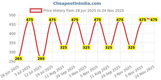 amazon.in Baidyanath Jhansi Mahabhringraj Shampoo, 500 Ml Price History Graph from 28 Jun 2025 to 23 Nov 2025