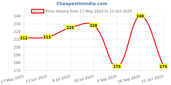amazon.in Baidyanath Jhansi Pirrhoids Tablet, 50 Tablets Price History Graph from 17 May 2025 to 21 Oct 2025