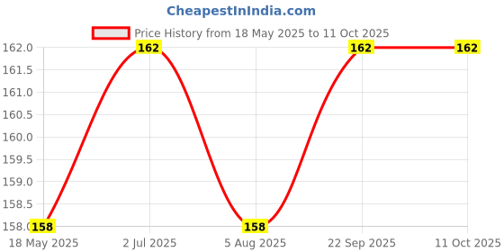 amazon.in baidyanath asli ayurved Baidyanath Jhansi Saptamrit Lauh Pack Of 2 Tablet baidyanath asli ayurved Price History Graph from 18 May 2025 to 10 Oct 2025
