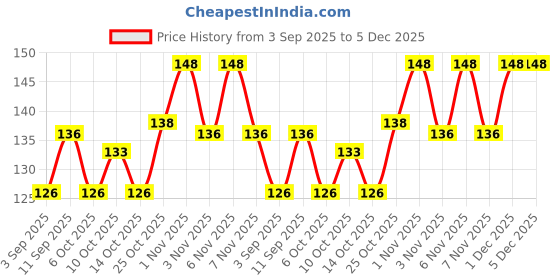 amazon.in Baidyanath Jhansi Shadbindu Tel Oil, Pack of 1, Multicolour Price History Graph from 3 Sep 2025 to 5 Dec 2025