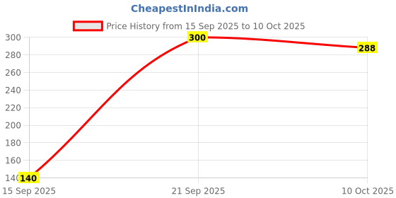 amazon.in Baidyanath Jhansi Shirashuladivajra Ras, 40 Tablet, Pack of 2 Price History Graph from 15 Sep 2025 to 10 Oct 2025