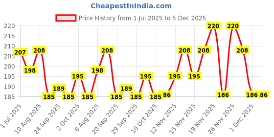amazon.in Baidyanath Jhansi Shri Gopal Tail Liquid-10 Millilitre, Pack Of 2 Price History Graph from 1 Jul 2025 to 5 Dec 2025
