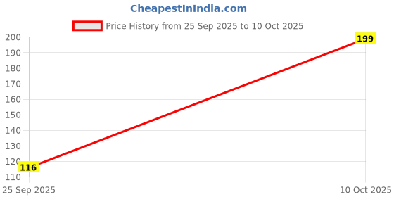 amazon.in Baidyanath Jhansi Tankan Bhasma-15 Gm,Cilantro Price History Graph from 25 Sep 2025 to 10 Oct 2025