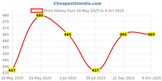 amazon.in Baidyanath Jhansi Vridhivadhika Vati, 80 Tablets, Pack of 2 Price History Graph from 18 May 2025 to 8 Oct 2025