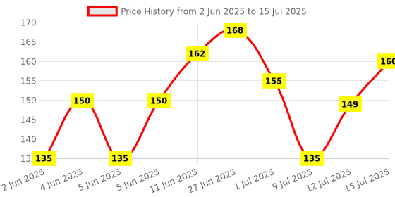amazon.in Baidyanath Kabzhar - 60 Tablets | Ayurvedic Relief from Constipation, Indigestion, Gas & Acidity baidyanath Price History Graph from 2 Jun 2025 to 15 Jul 2025