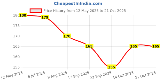 amazon.in baidyanath ayurved Baidyanath Kalmeghasav-an Ayurvedic Formulation |Helps in Digestion Hepatoprotective & Protects the liver (450 ml) baidyanath ayurved Price History Graph from 12 May 2025 to 21 Oct 2025