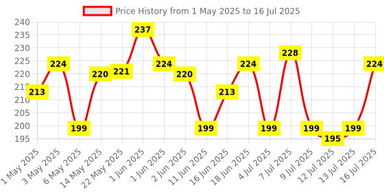 amazon.in baidyanath ayurved Baidyanath Karela Jamun Juice 1L | Natural Remedy For Blood Sugar Management | Helps in Reducing the Bad Cholesterol Levels & Improves overall Health and Wellness baidyanath ayurved Price History Graph from 1 May 2025 to 13 Jul 2025