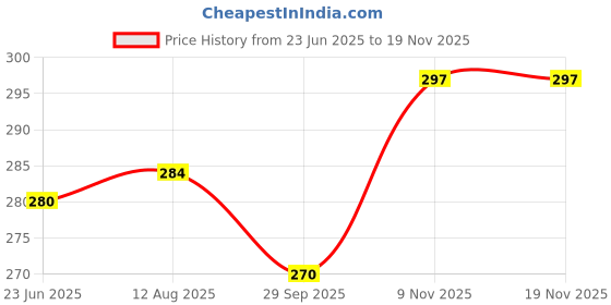 amazon.in Baidyanath Kasamrit Herbal and Ayurvedic Cough Syrup, Non-Drowsy Formula, with Goodness of Tulsi, Mulethi, Pippal, Chhoti Kateri and 9 other Essential Herbs | 450 Ml (Pack of 1) Price History Graph from 23 Jun 2025 to 17 Nov 2025