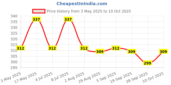 amazon.in Baidyanath Kasamrit - Herbal Cough Syrup - 100 ml (Pack of 3) Price History Graph from 3 May 2025 to 10 Oct 2025