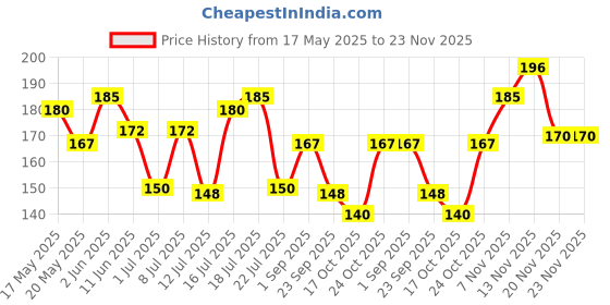 amazon.in Baidyanath Kasamrit Herbal I Ayurvedic Tonic for Cough and Cold I 200ml baidyanath Price History Graph from 17 May 2025 to 23 Nov 2025