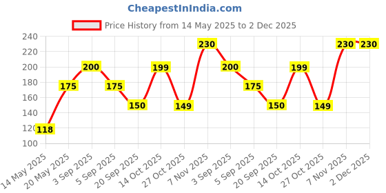 amazon.in baidyanath asli ayurved Baidyanath Kasamrit Syrup (200ml) baidyanath asli ayurved Price History Graph from 14 May 2025 to 2 Dec 2025