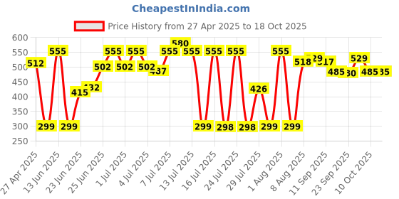 amazon.in Baidyanath Kesari Kalp Royal Chyawanprash - 1kg - Promotes Vitality, Strength & Stamina in Adults and Elderly | Revitalizer Enriched with Gold and Saffron Price History Graph from 27 Apr 2025 to 17 Oct 2025
