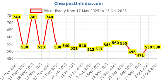 amazon.in Baidyanath Kesari Kalp Royal Chyawanprash - Enriched with Gold, Silver and Saffron - 1 kg Price History Graph from 17 May 2025 to 12 Oct 2025