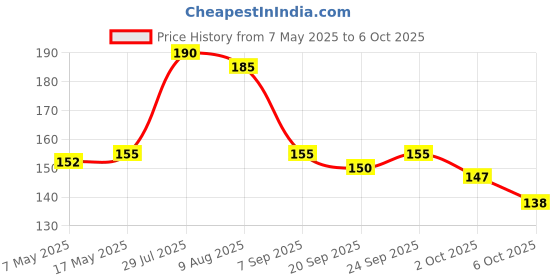 amazon.in Baidyanath Lohasav - 450ml | An Ayurvedic Formulation| Helpful in Managing Anameia & Loss of Appetite | Helps in Spleen, Liver & Digestive Problems (Pack of 1) Price History Graph from 7 May 2025 to 6 Oct 2025