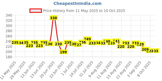 amazon.in baidyanath asli ayurved Baidyanath Mahabhringraj Tel - 200 ml baidyanath asli ayurved Price History Graph from 11 May 2025 to 10 Oct 2025