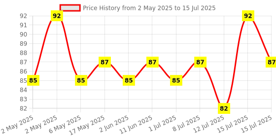 amazon.in Baidyanath Mahabhringraj Tel I For Hair Growth I Anti Dandruff I 50 ml Price History Graph from 2 May 2025 to 15 Jul 2025
