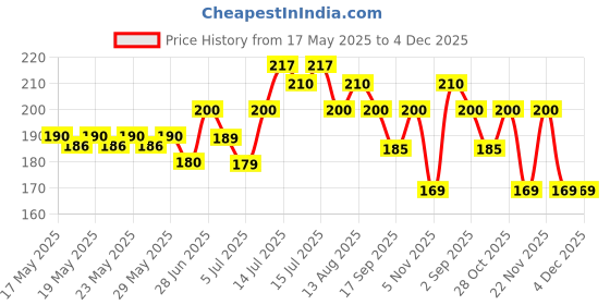 amazon.in Baidyanath Mahamanjisthadi Kadha Blood Purifier - 450 ml Price History Graph from 17 May 2025 to 4 Dec 2025